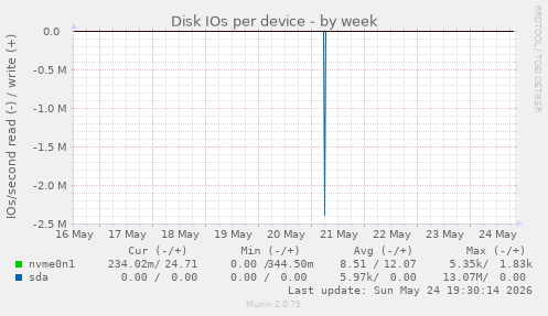 Disk IOs per device