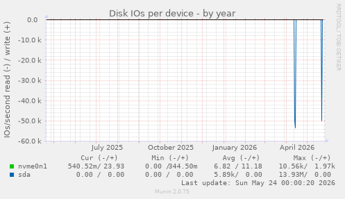Disk IOs per device
