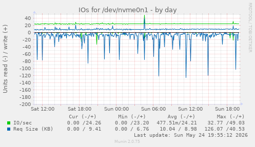 IOs for /dev/nvme0n1