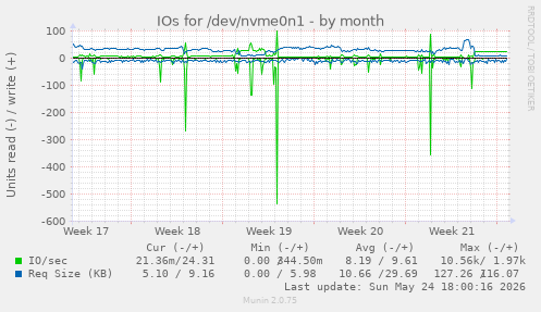 IOs for /dev/nvme0n1
