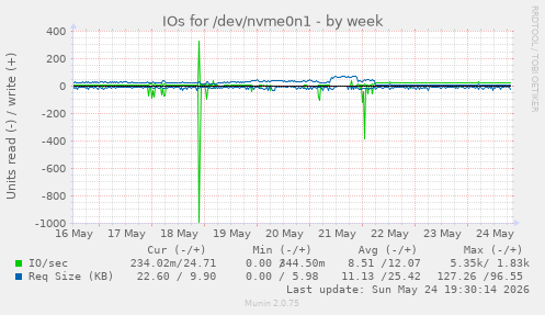 IOs for /dev/nvme0n1
