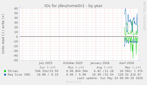 IOs for /dev/nvme0n1