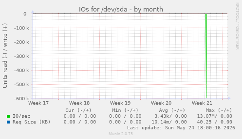 IOs for /dev/sda