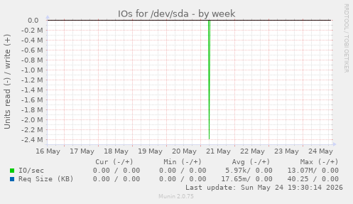 IOs for /dev/sda