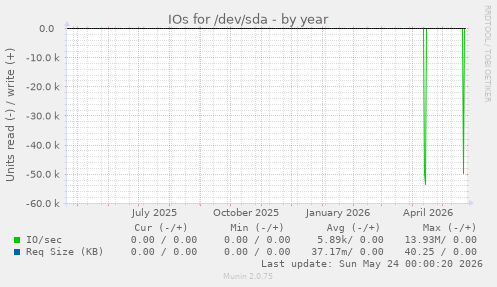 IOs for /dev/sda