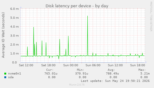 Disk latency per device