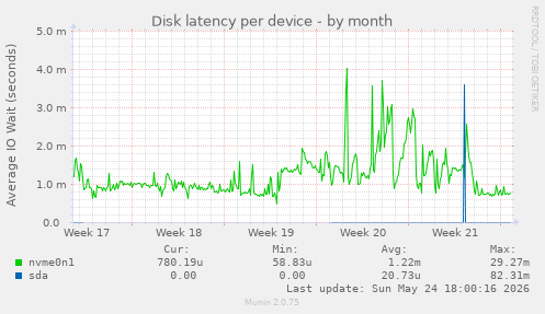 Disk latency per device
