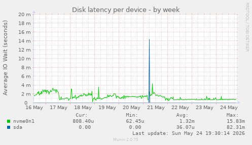 Disk latency per device