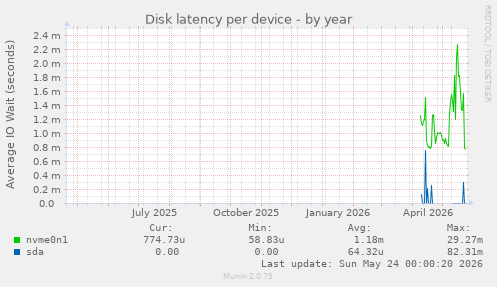 Disk latency per device