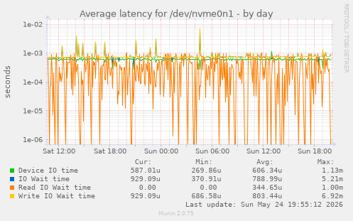 Average latency for /dev/nvme0n1
