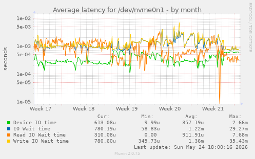 Average latency for /dev/nvme0n1