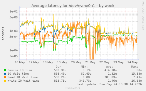 Average latency for /dev/nvme0n1