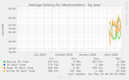 Average latency for /dev/nvme0n1