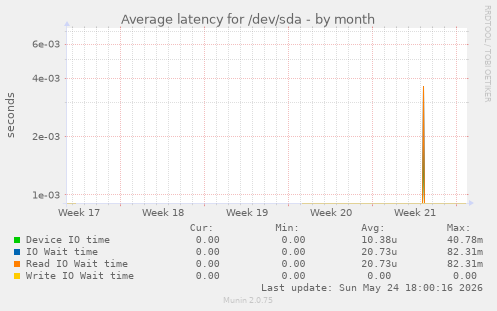 Average latency for /dev/sda