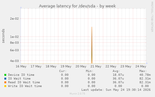 Average latency for /dev/sda