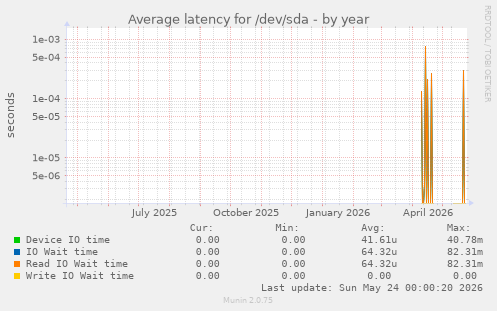 Average latency for /dev/sda