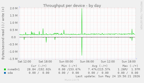 Throughput per device