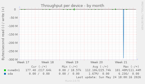 Throughput per device