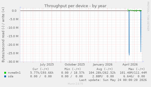 Throughput per device