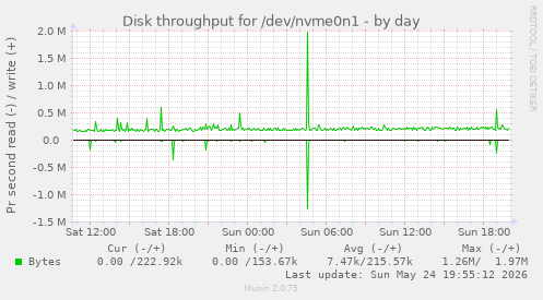 Disk throughput for /dev/nvme0n1