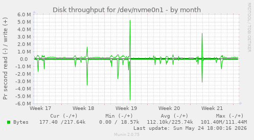 Disk throughput for /dev/nvme0n1