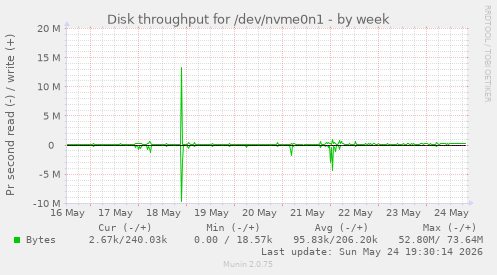 Disk throughput for /dev/nvme0n1