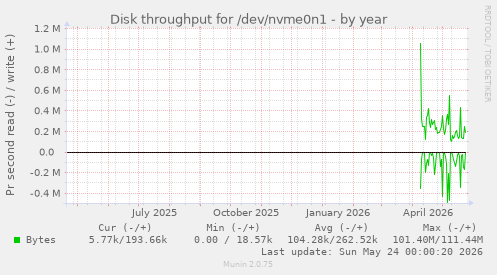 Disk throughput for /dev/nvme0n1