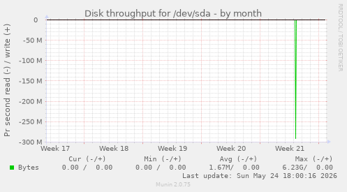 Disk throughput for /dev/sda