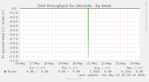 Disk throughput for /dev/sda