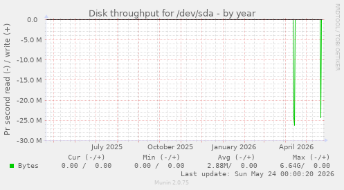 Disk throughput for /dev/sda