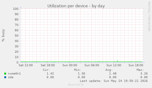 Utilization per device
