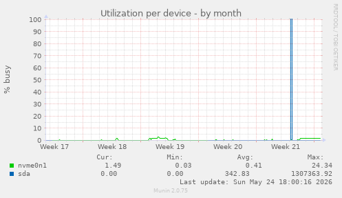 Utilization per device