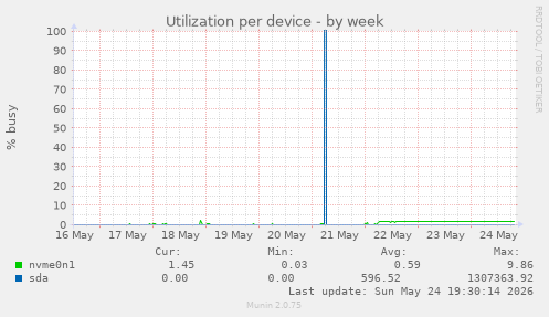 Utilization per device