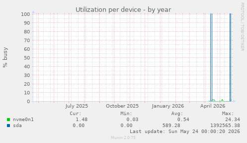 Utilization per device