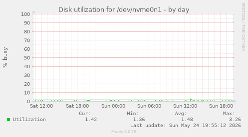 Disk utilization for /dev/nvme0n1