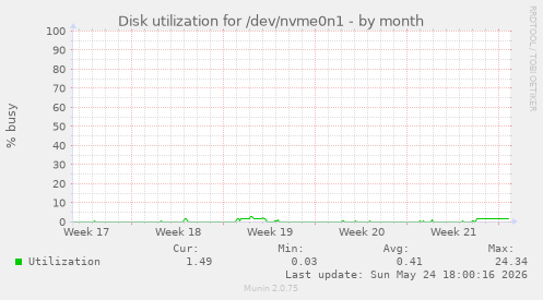Disk utilization for /dev/nvme0n1