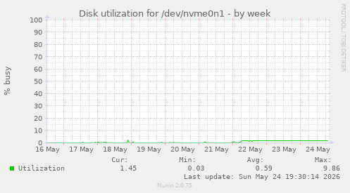 Disk utilization for /dev/nvme0n1