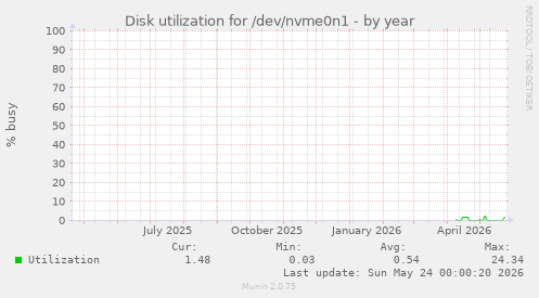 Disk utilization for /dev/nvme0n1