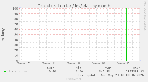 Disk utilization for /dev/sda