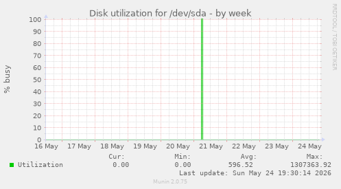 Disk utilization for /dev/sda