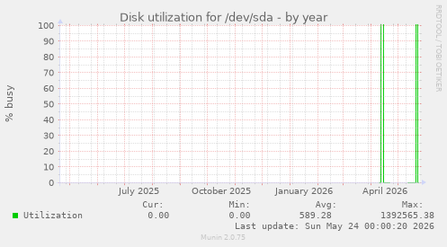Disk utilization for /dev/sda