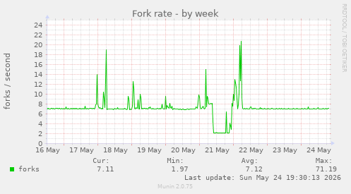 Fork rate