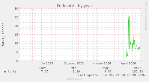 Fork rate