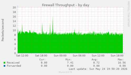 Firewall Throughput
