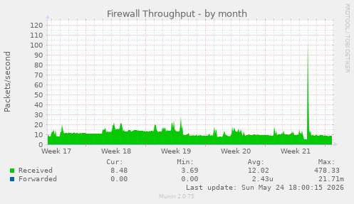 Firewall Throughput