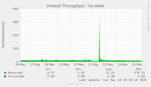Firewall Throughput