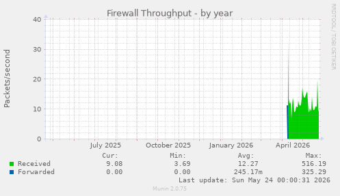 Firewall Throughput
