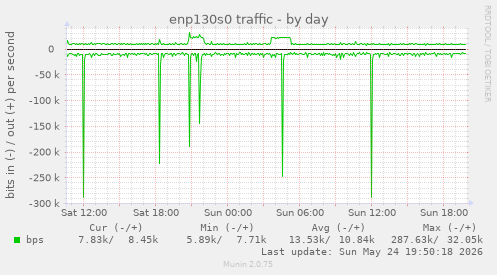 enp130s0 traffic