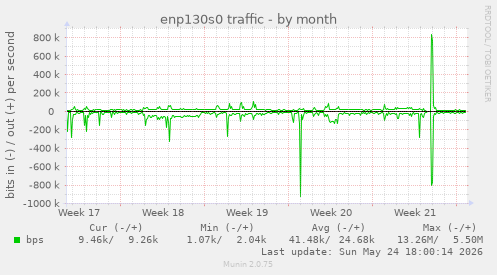 enp130s0 traffic