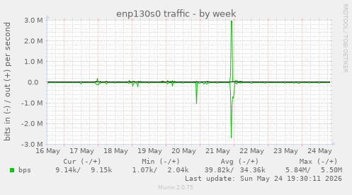 enp130s0 traffic